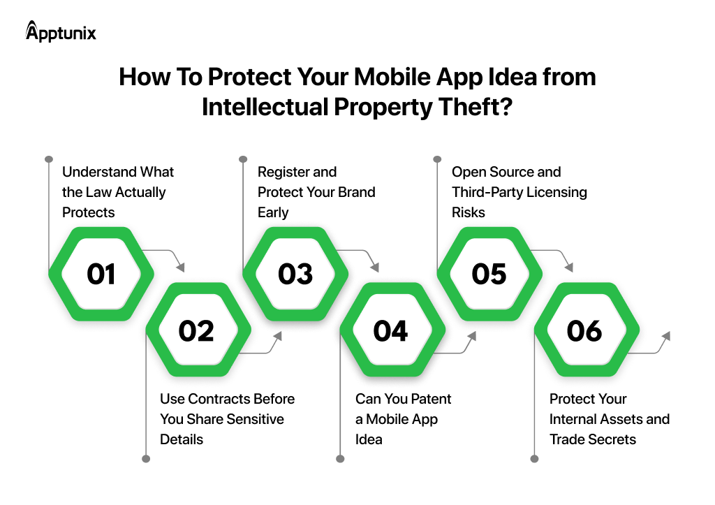 How To Protect Your Mobile App Idea from Intellectual Property Theft?