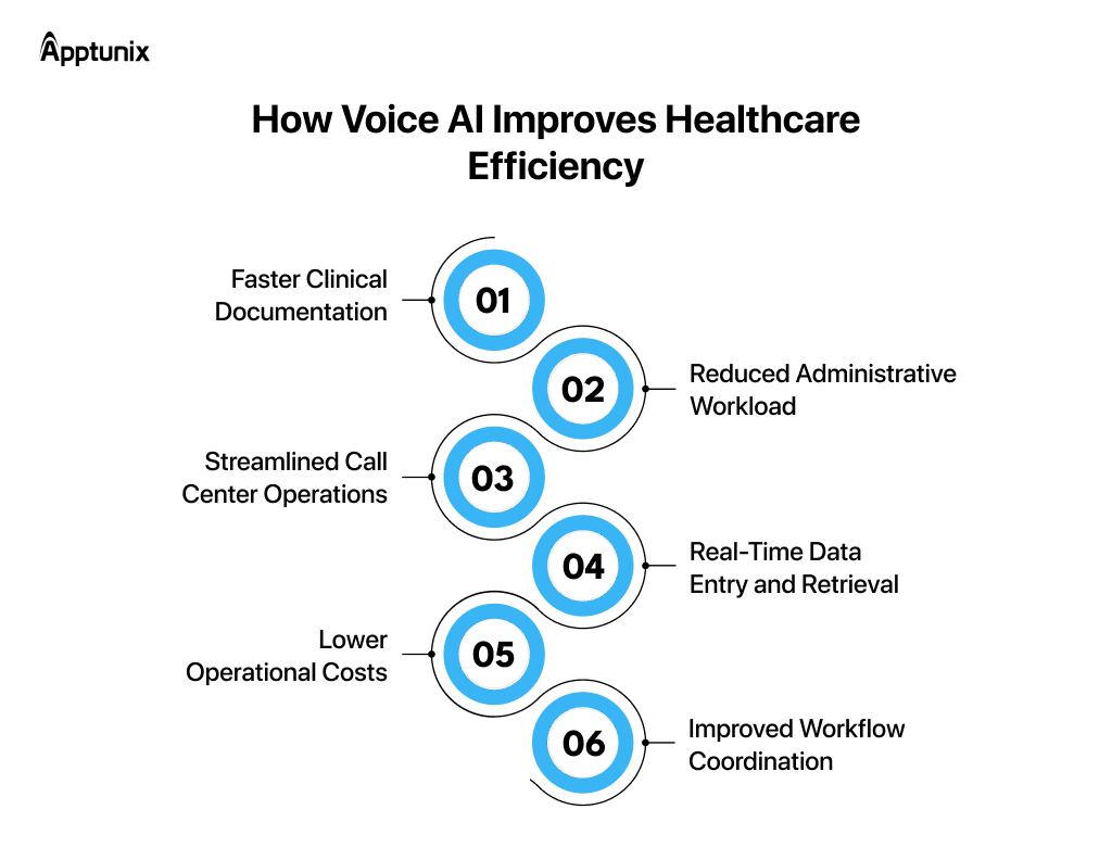 Voice AI improves healthcare efficiency 