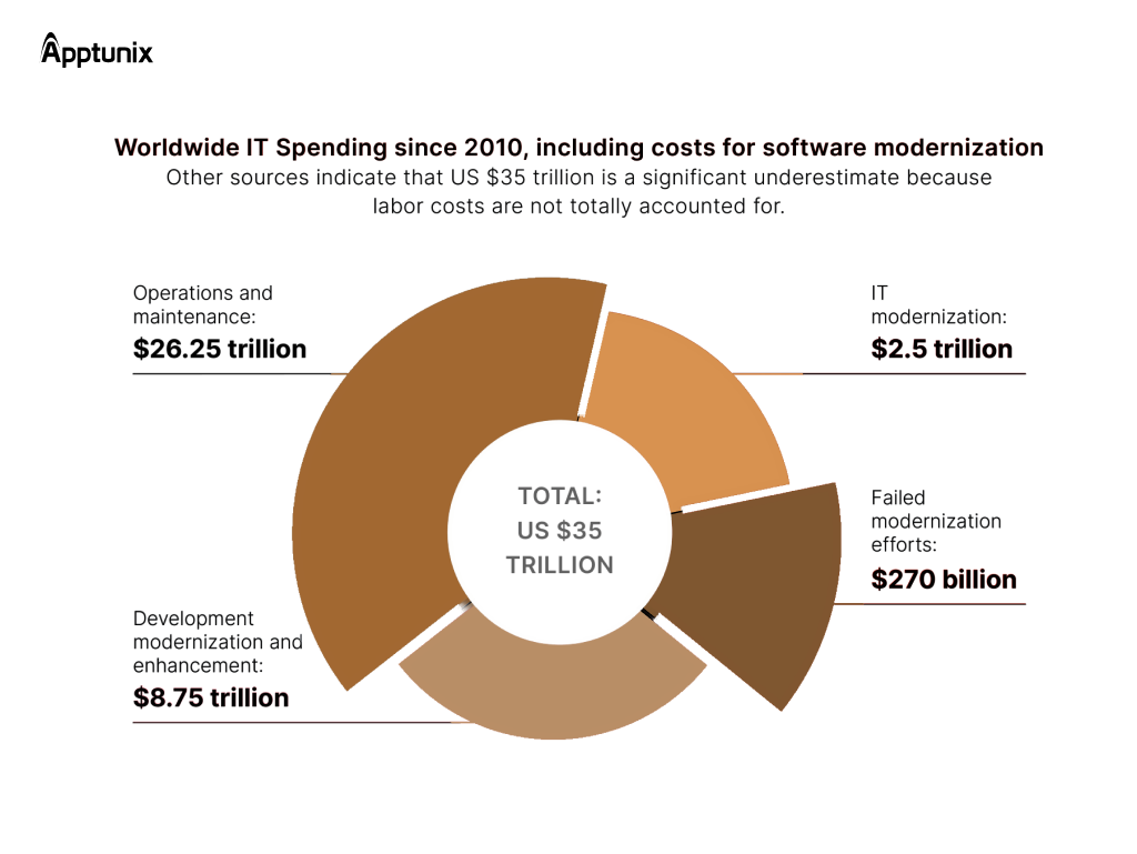 Understanding Legacy System Maintenance Cost