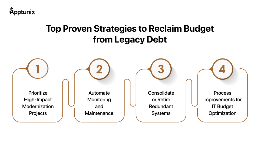Top Proven Strategies to Reclaim Budget from Legacy Debt