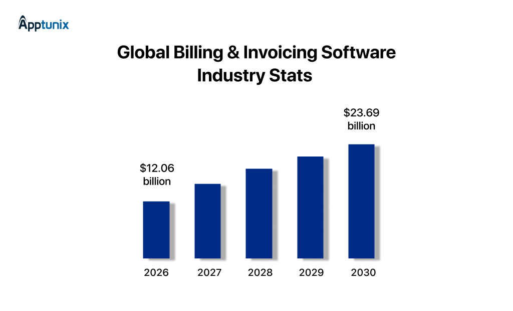 Global Billing & Invoicing Software Industry Stats 