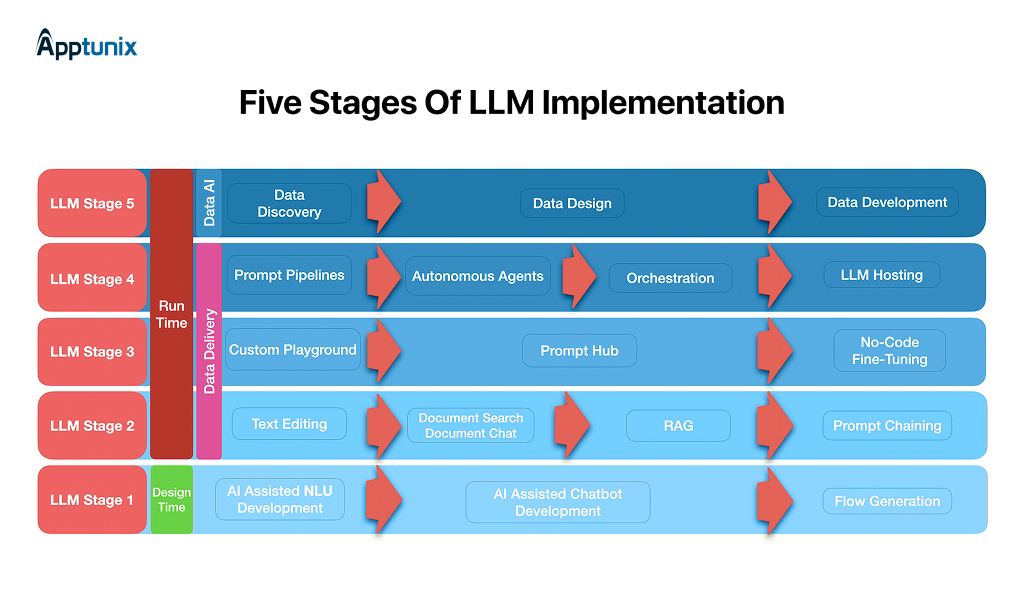 Stages of Custom LLM Application Development