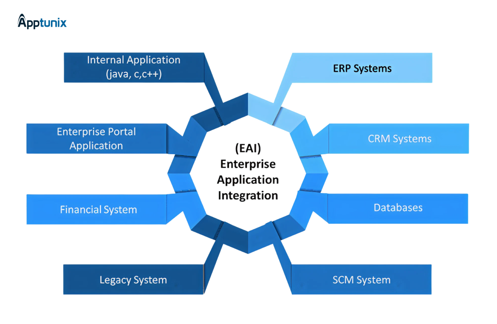 Enterprise System Integrations 