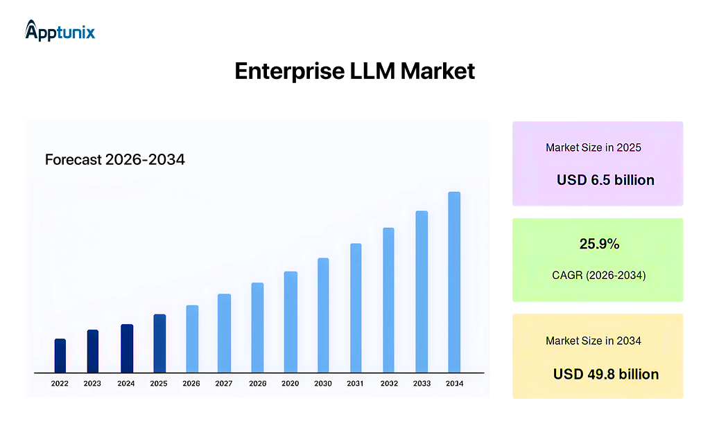 companies across industries are investing heavily in enterprise AI application development. 