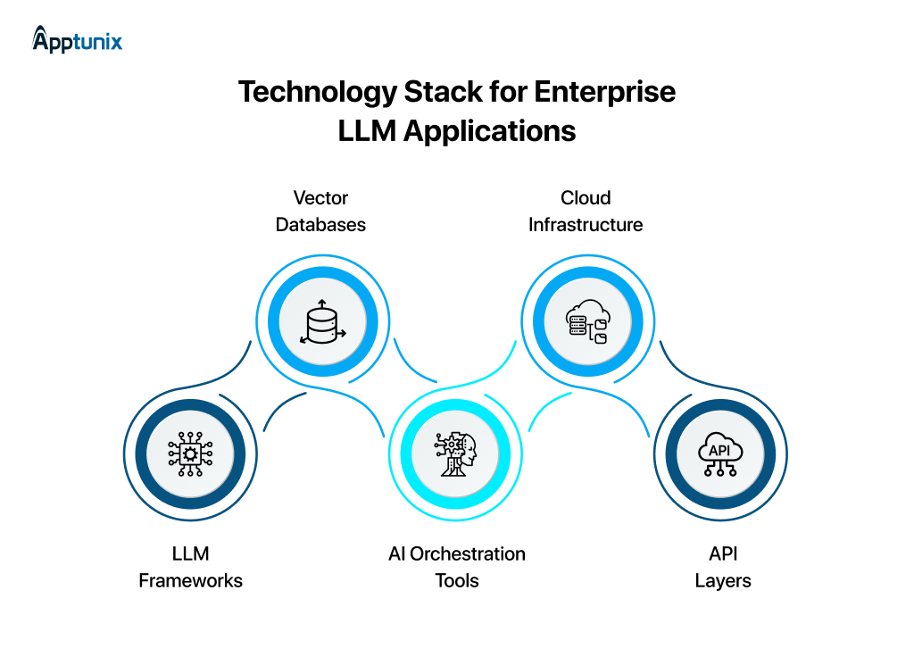 Technology Stack for Enterprise LLM Applications