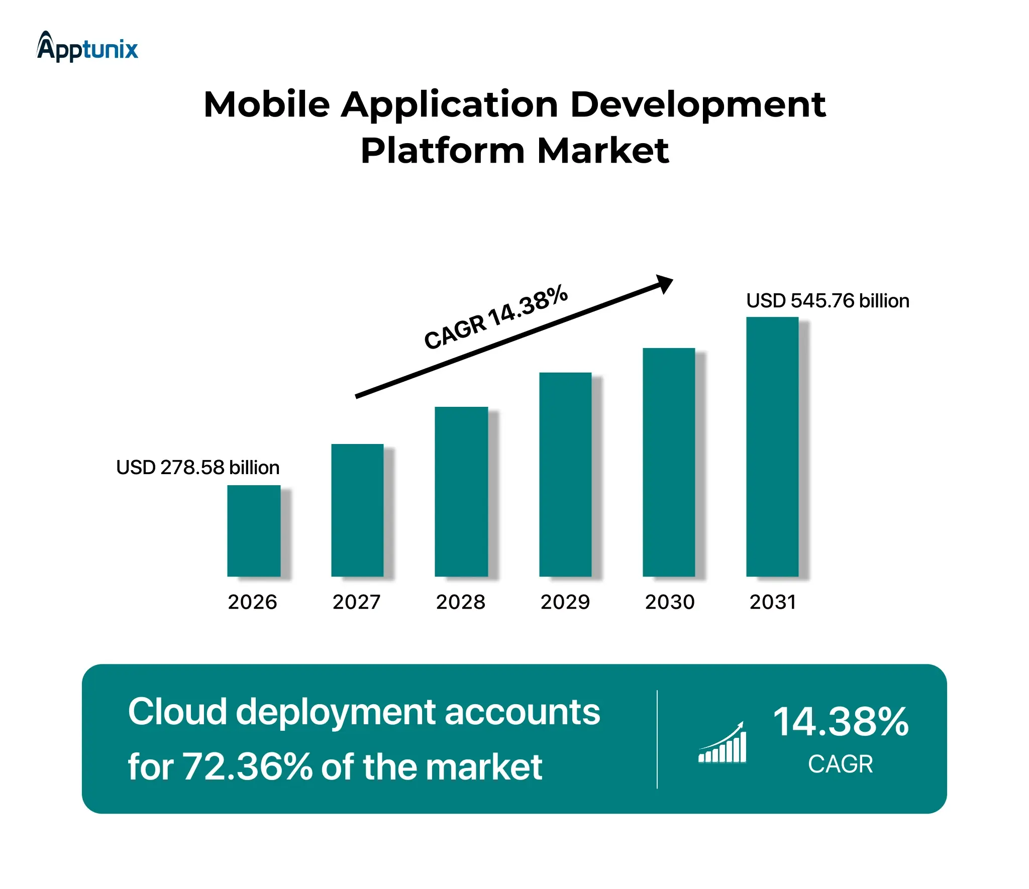 mobile application development platform market size