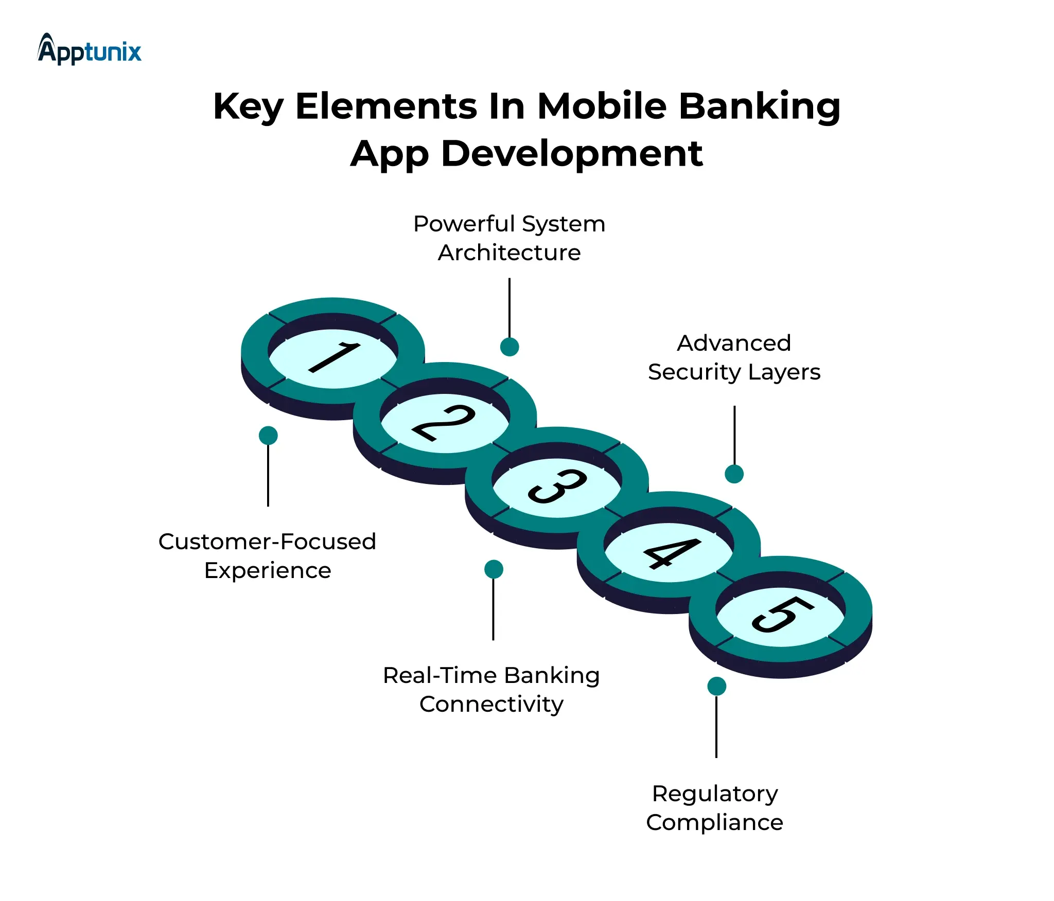 Key Elements of Mobile Banking App Development