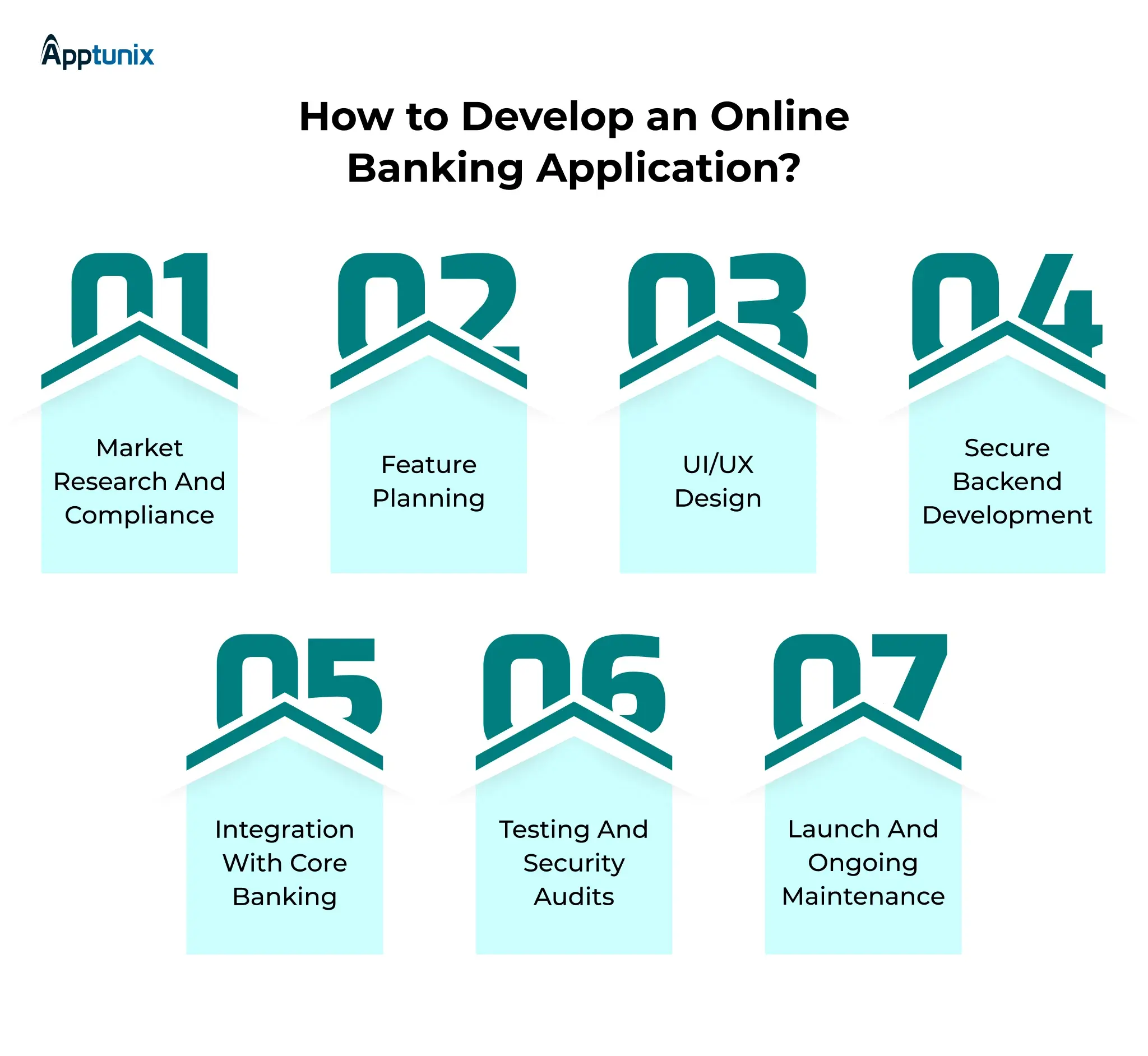 How to Develop Online Banking Application