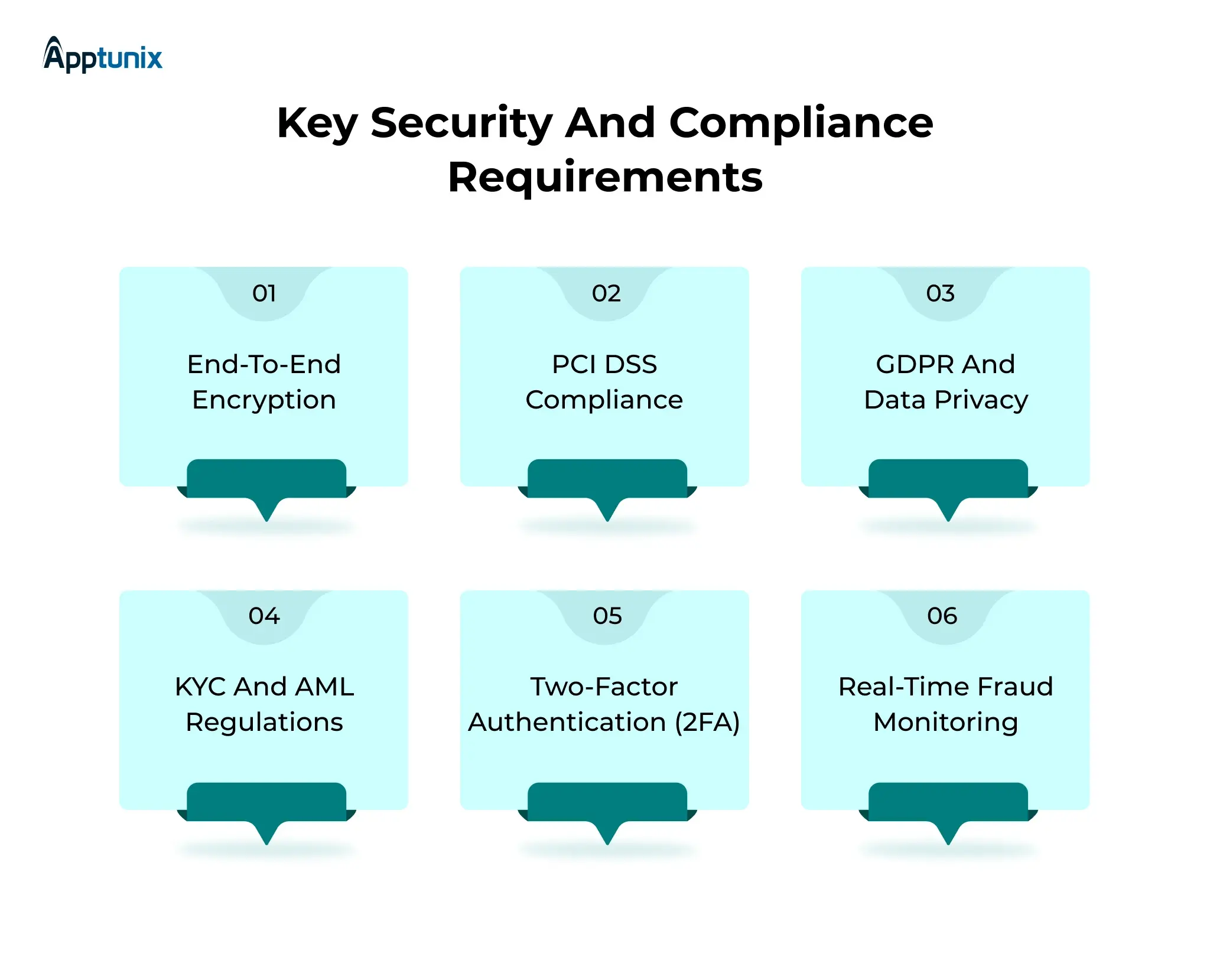 security and compliance requirements for banking app