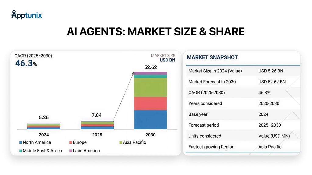 AI agent development cost market growth