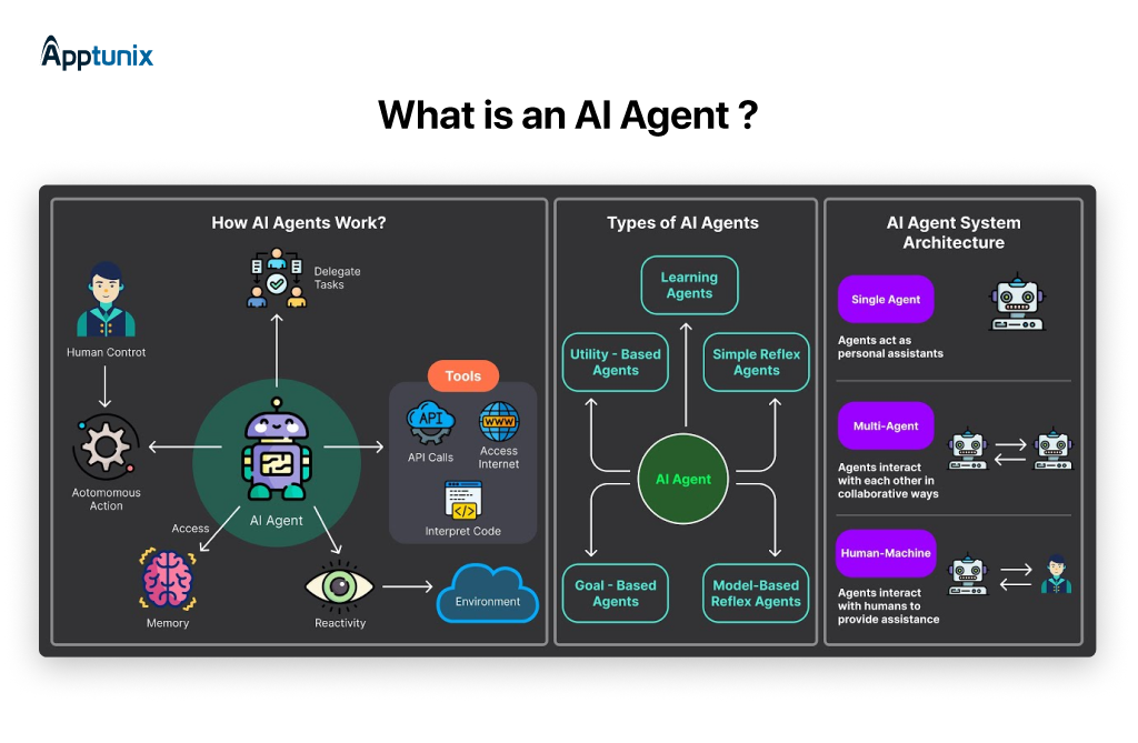 what is AI agent development 