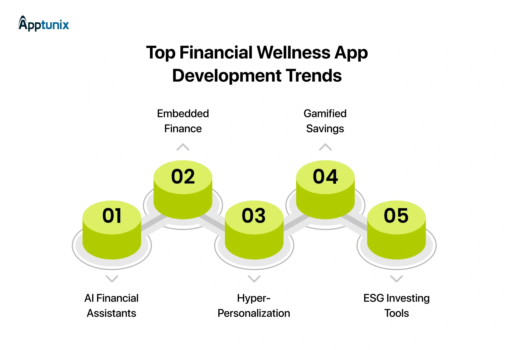 Financial Wellness App Development Trends