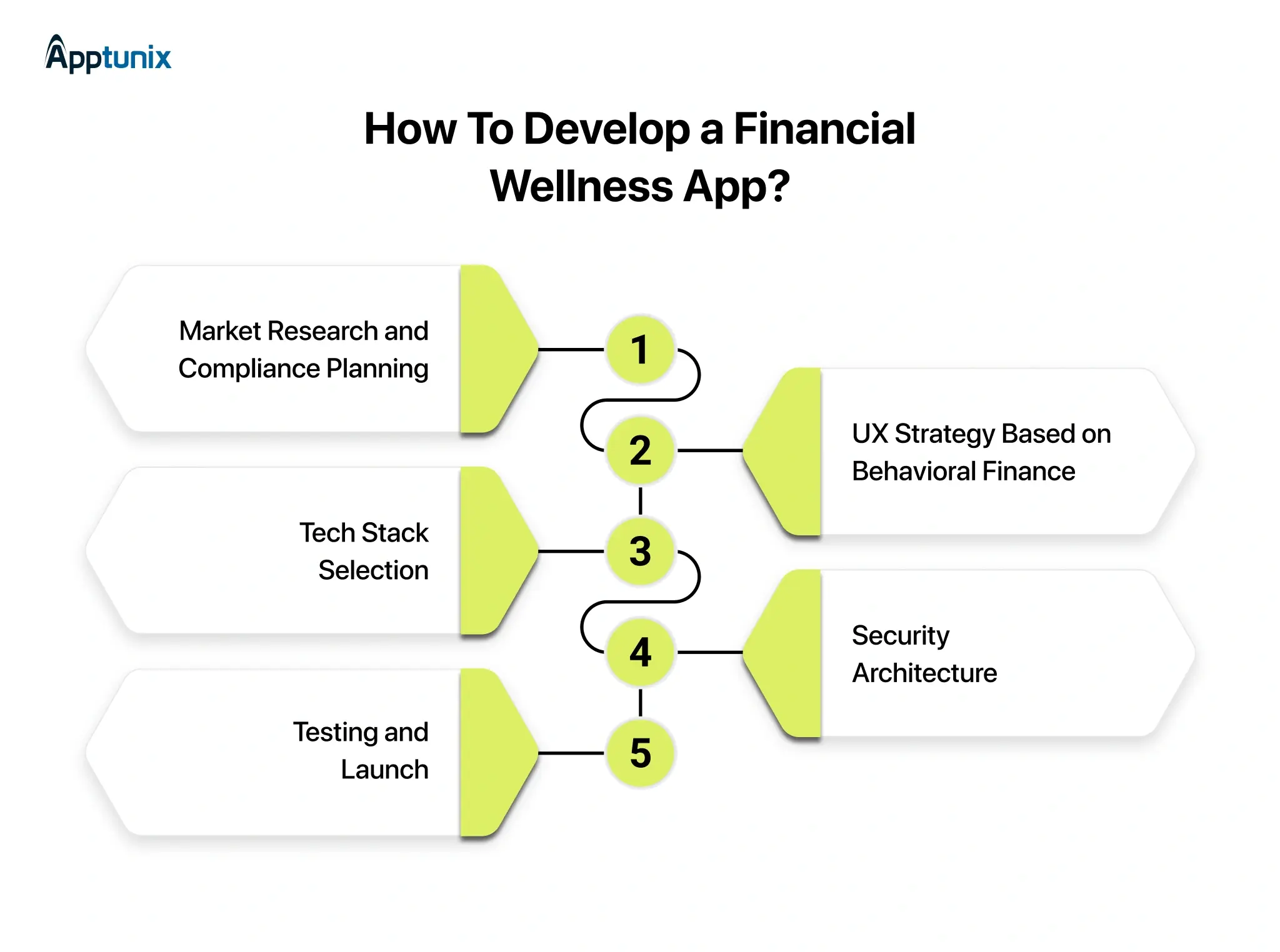 How to Develop a Financial Wellness App