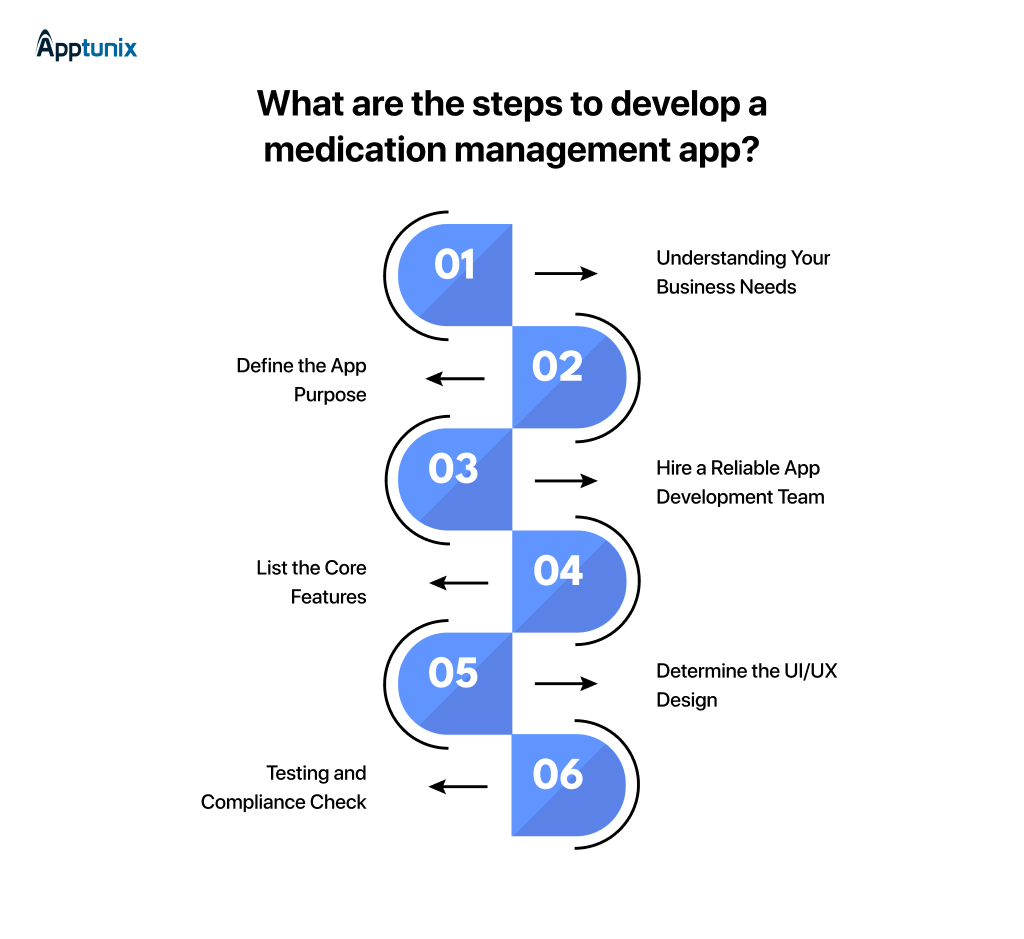 Medication management development process
