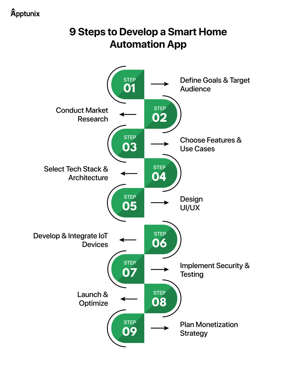 Steps to create a smart home app
