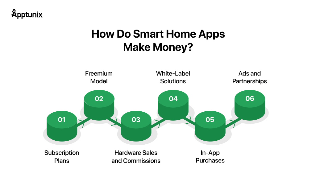 Revenue model of a smart home app