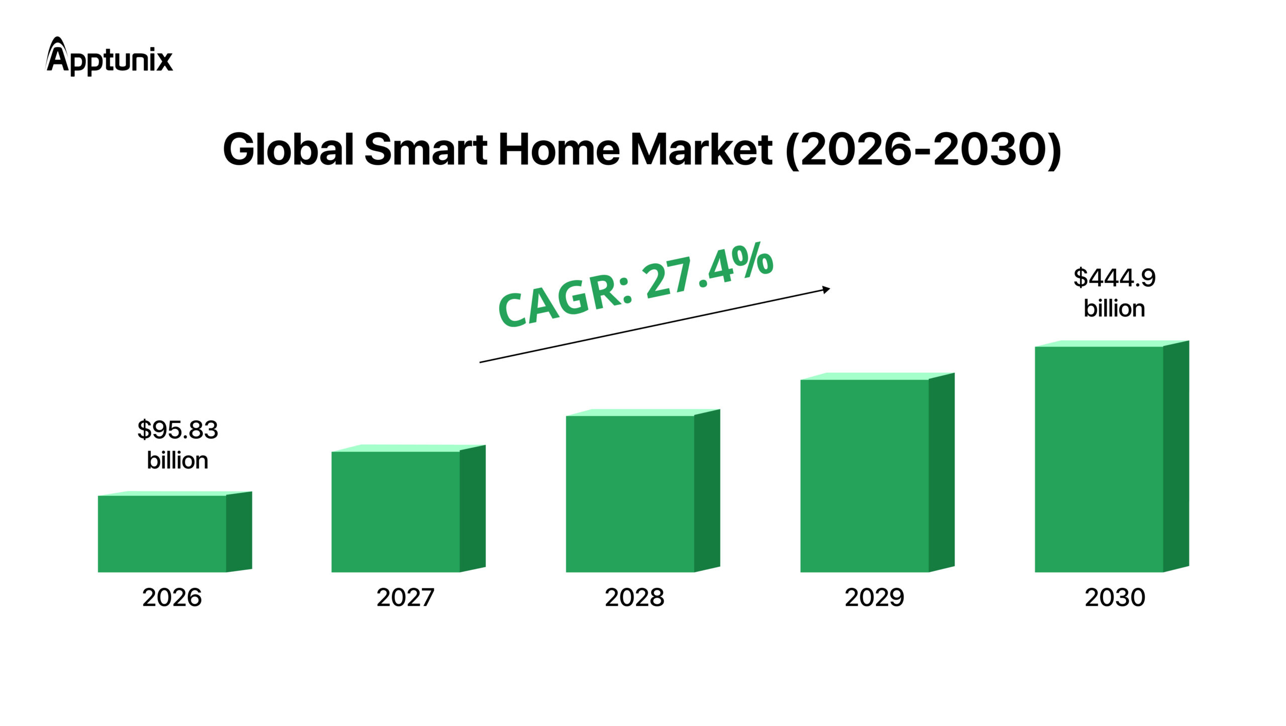 Smart home market size