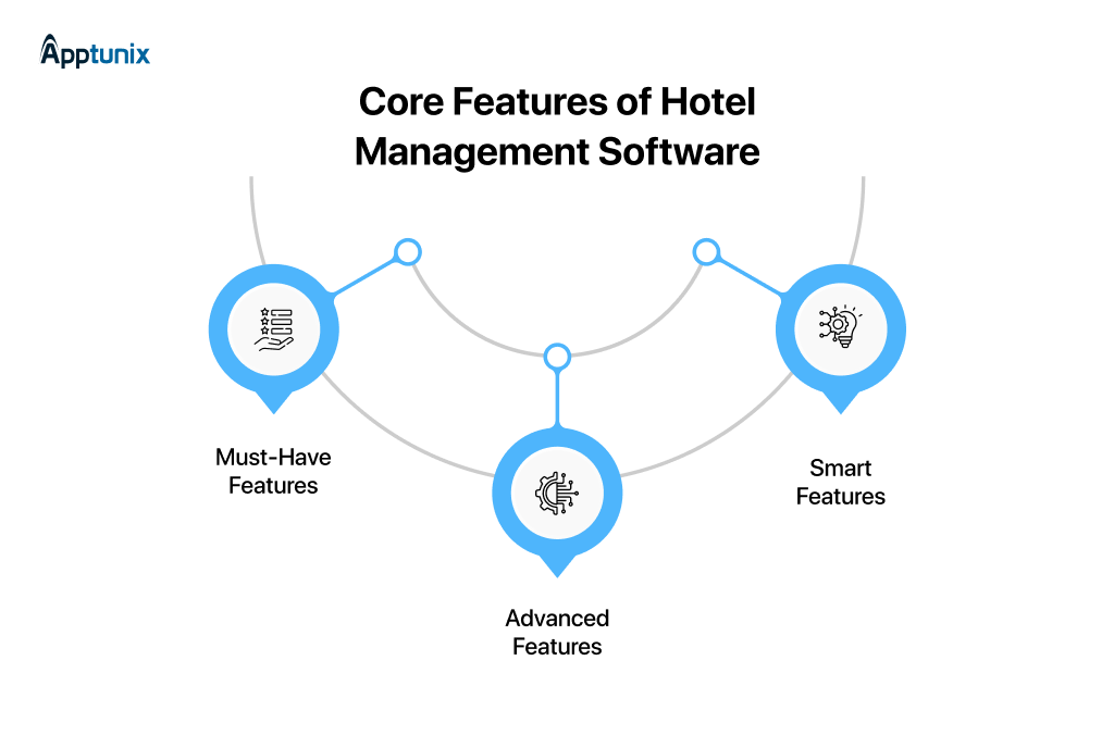Core Features of Hotel Management Software