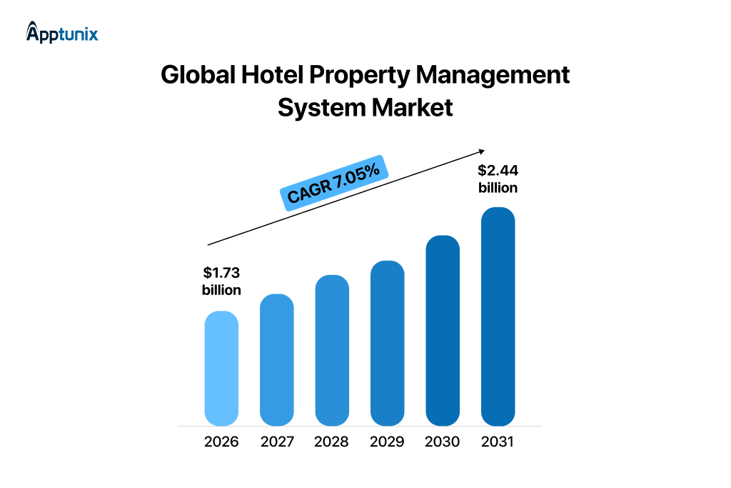 global hotel property management software market