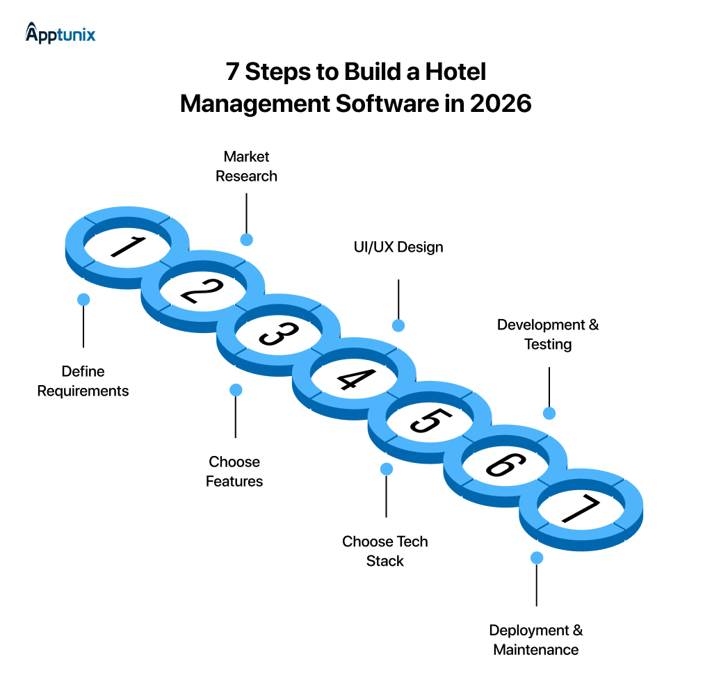7 Steps to Build a Hotel Management Software