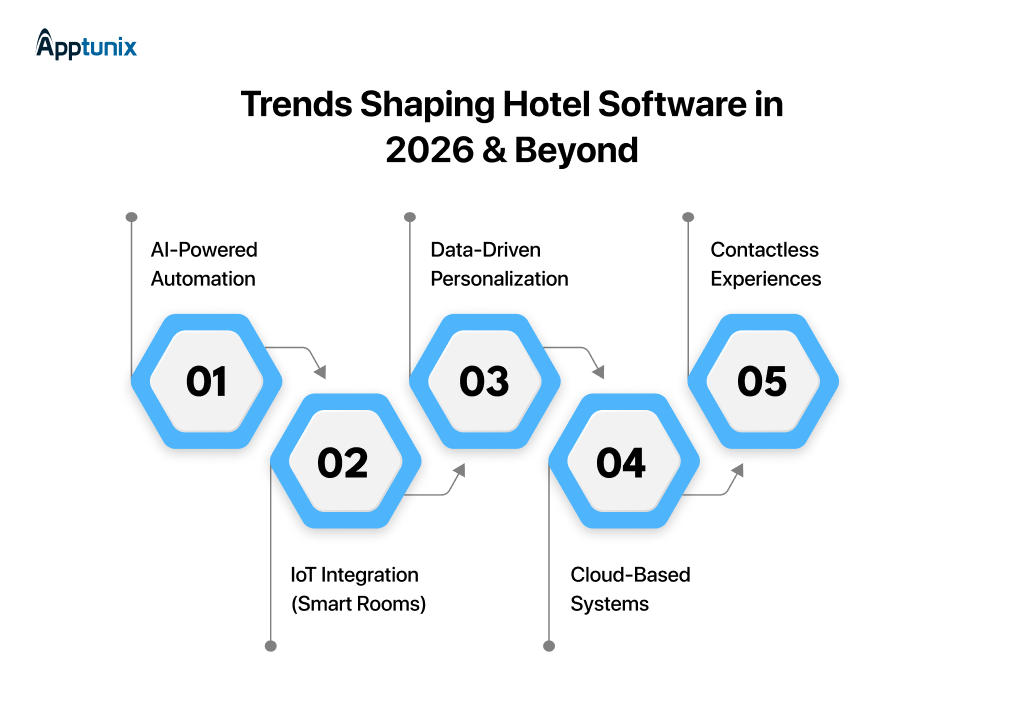 Trends Shaping Hotel Software