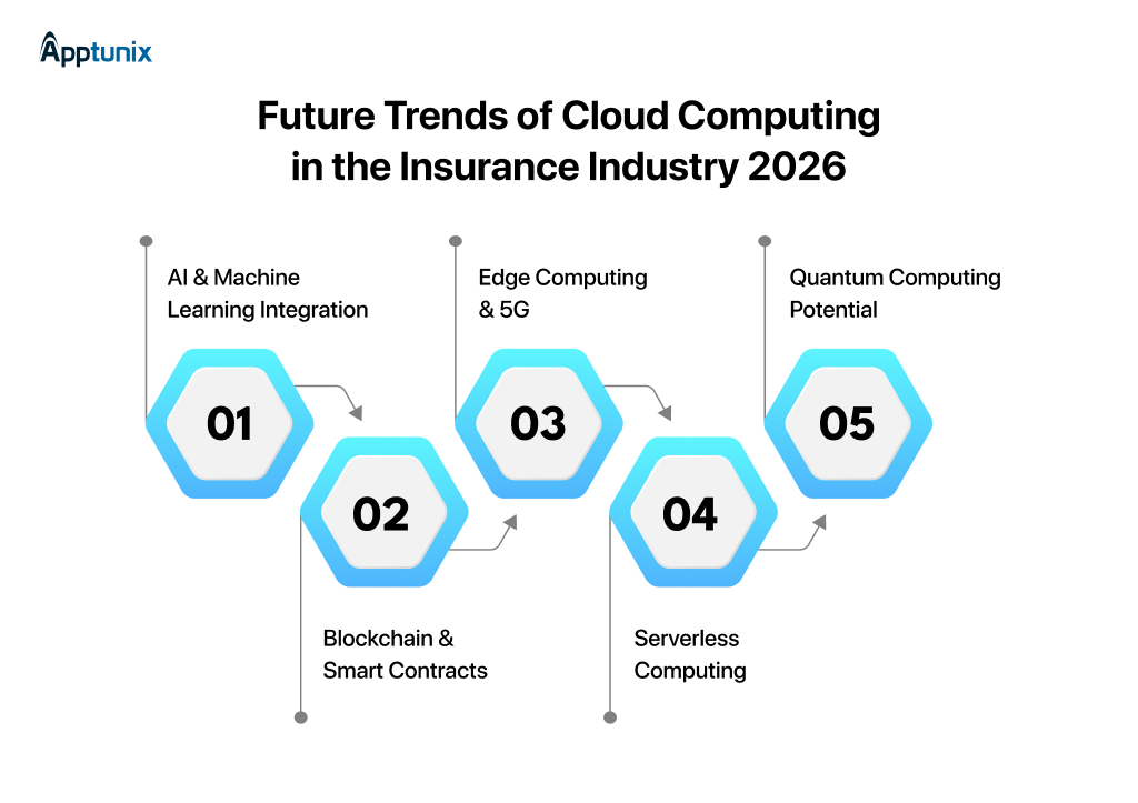 future trends of cloud computing in the insurance industry