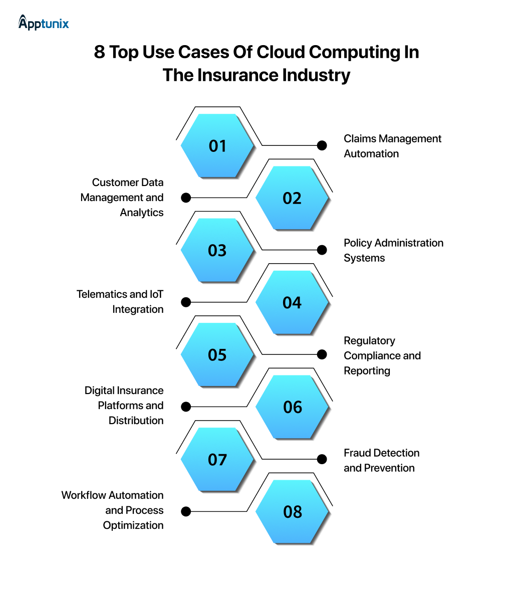 Use cases of cloud computing in insurance industry