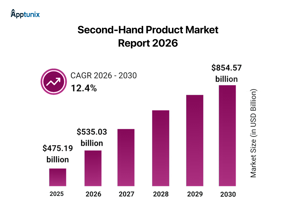 resale app market growth
