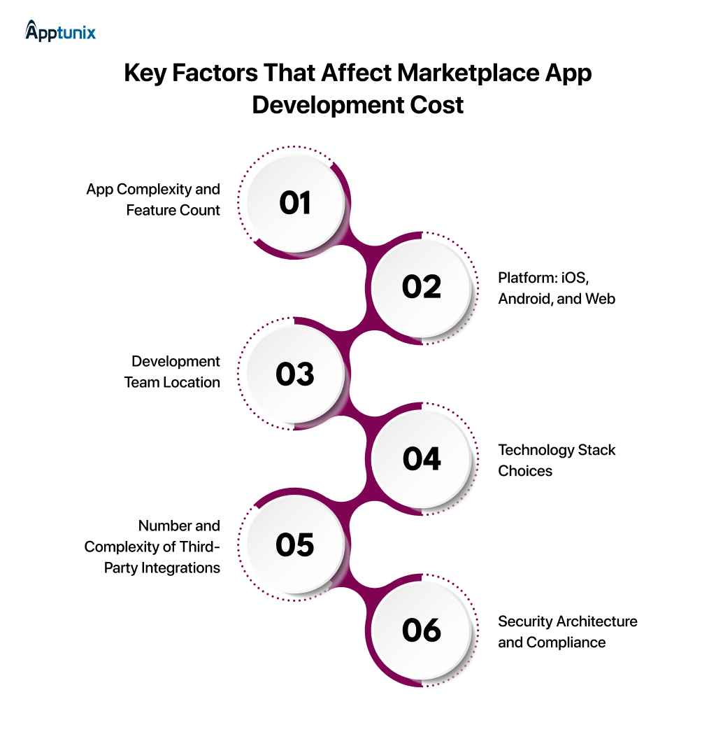 Key Factors That Affect Marketplace App Development Cost
