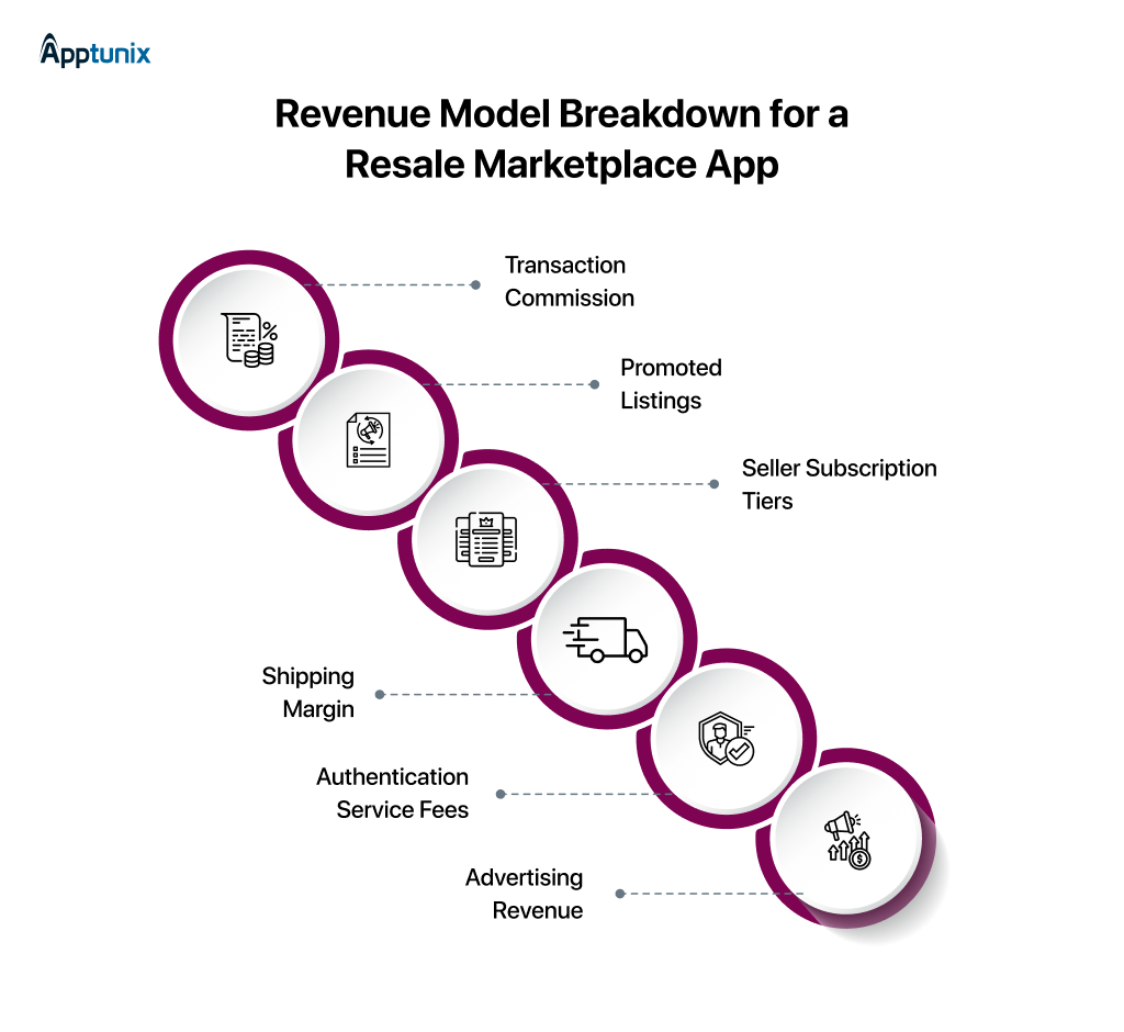Revenue Model Breakdown for a Resale Marketplace App