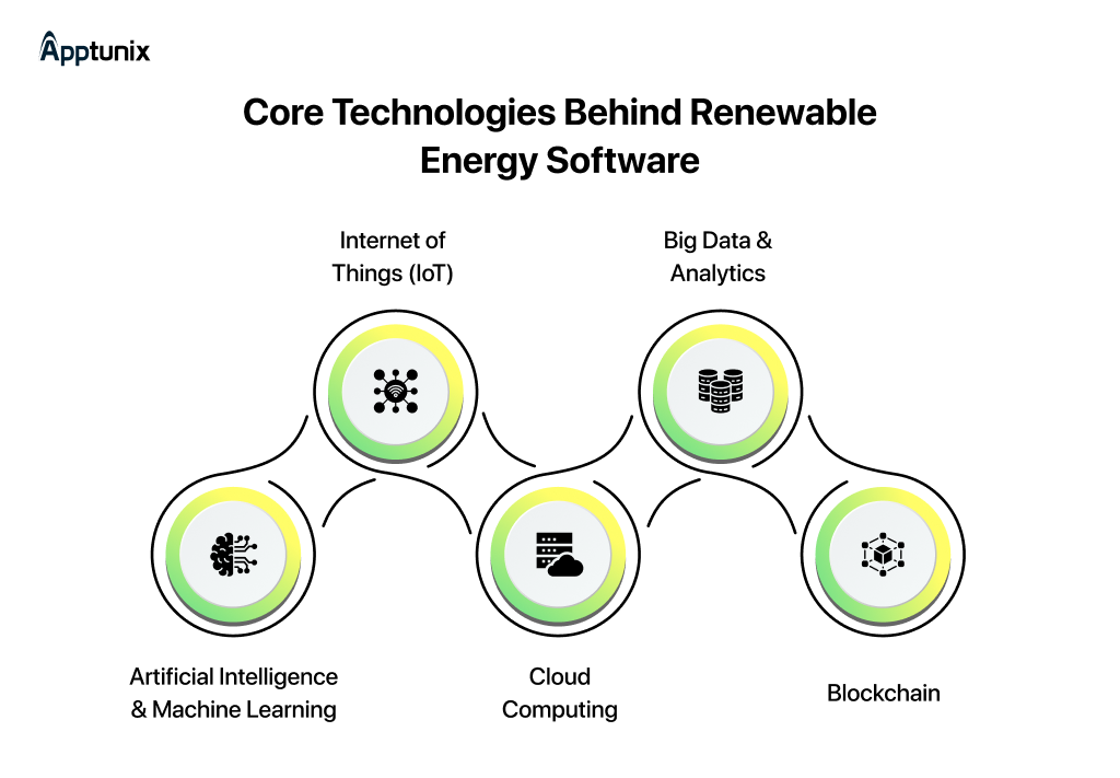Core Technologies Behind Renewable Energy Software