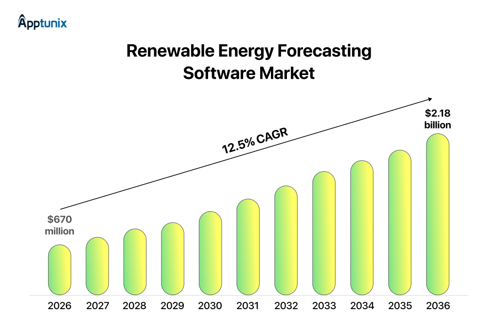 The renewable energy forecasting software market