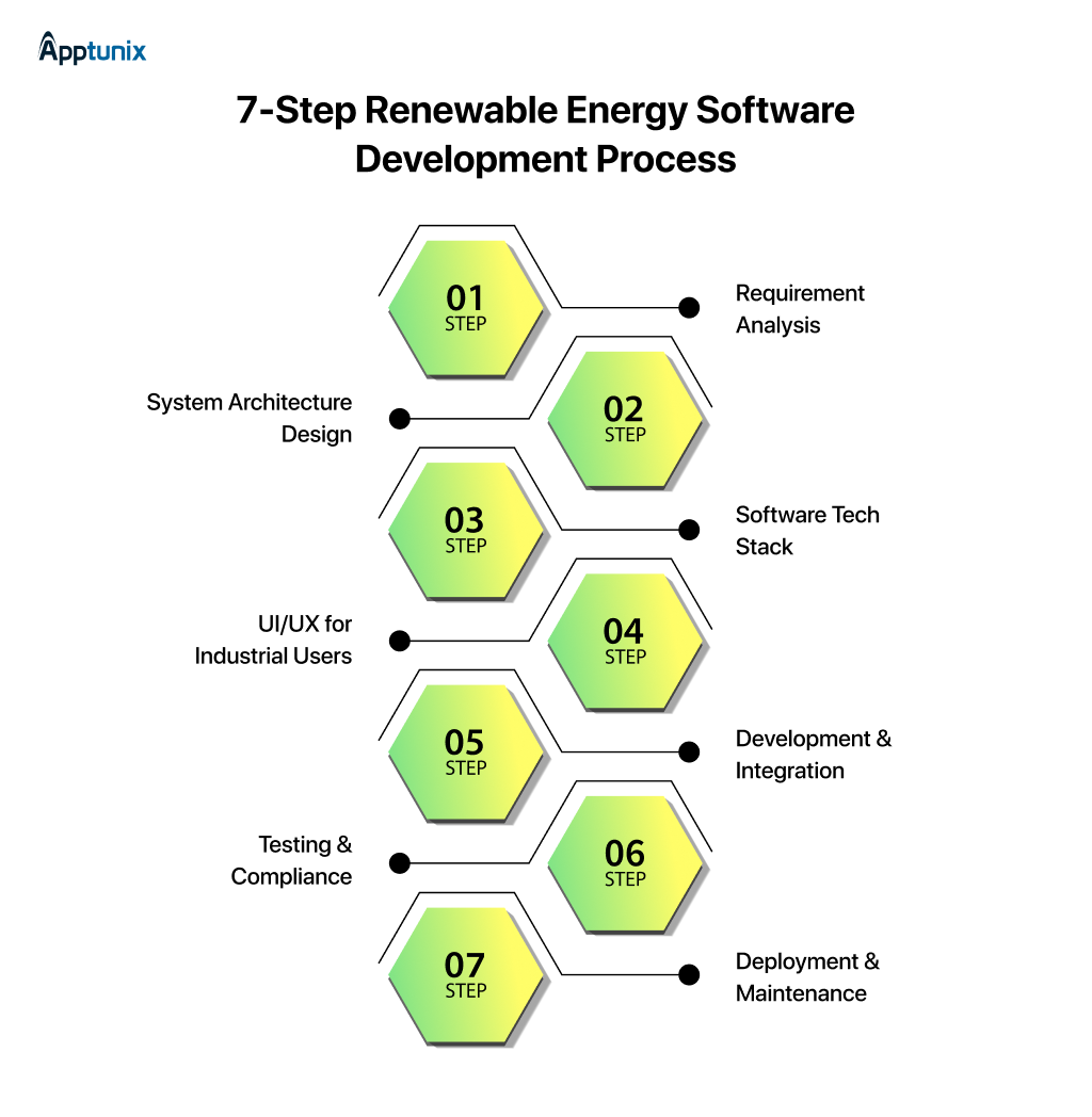 7-Step Renewable Energy Software Development Process