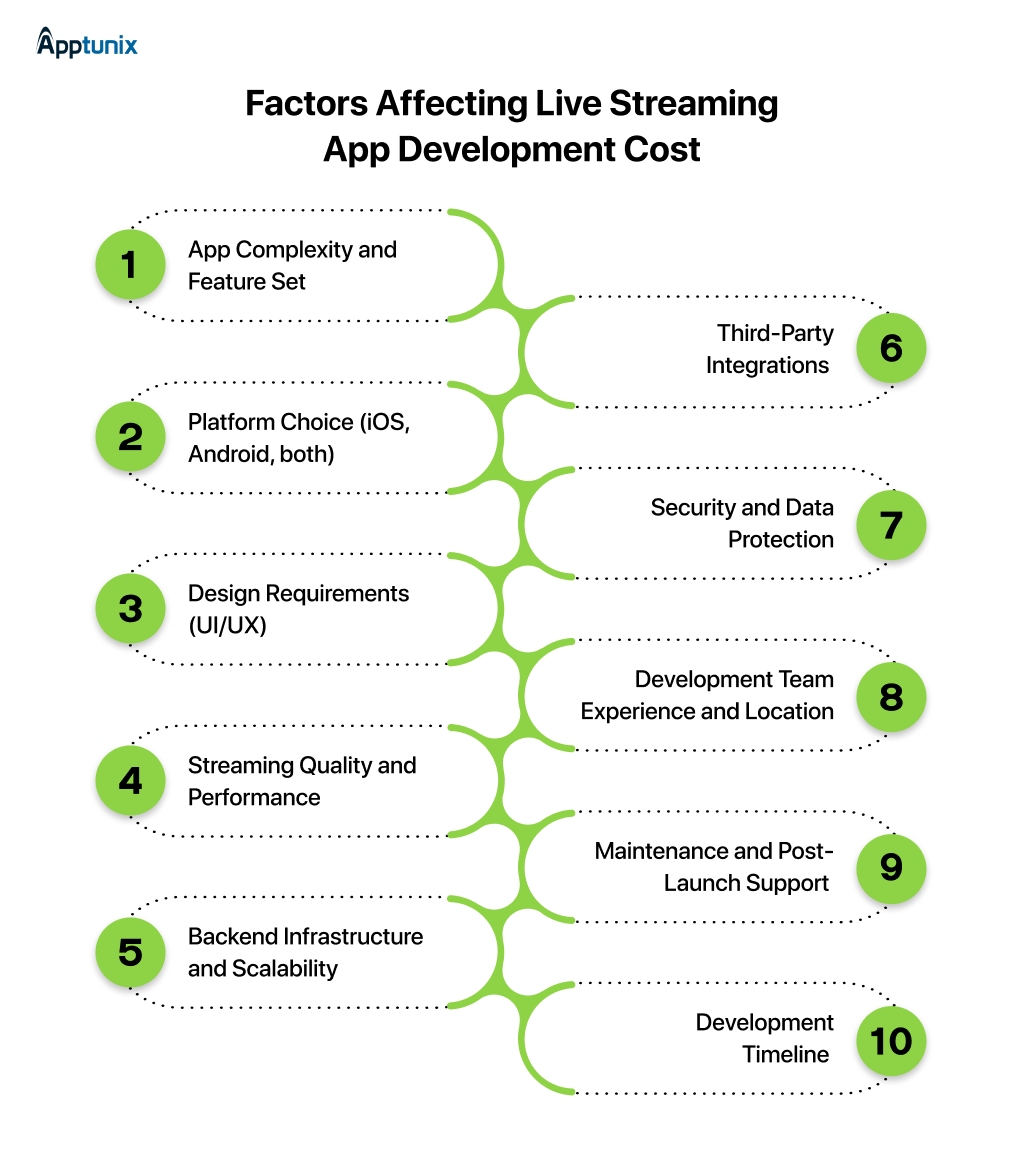 Factors that affect live streaming app development cost 