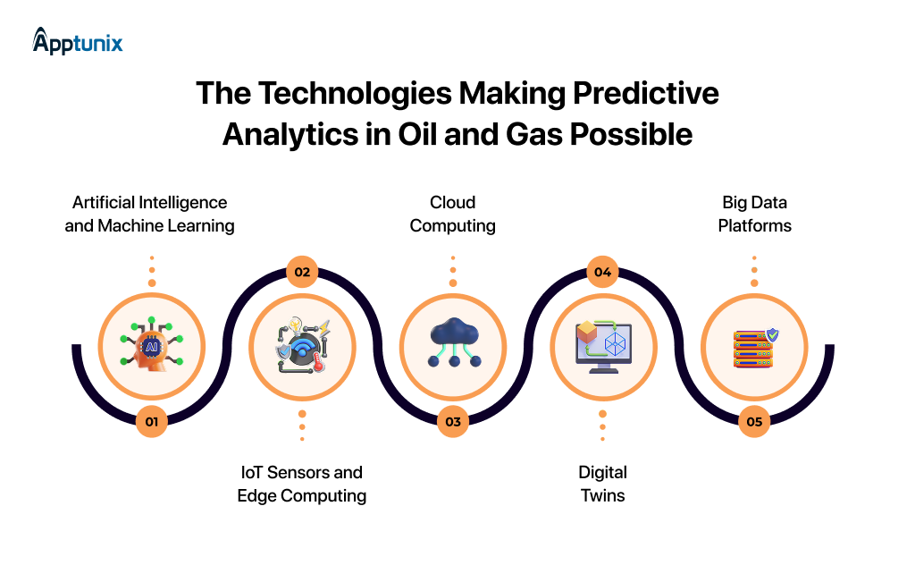 Technologies for Predictive Analytics in Oil and Gas
