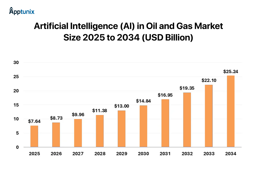 market growth and stats for predictive analytics in oil and gas