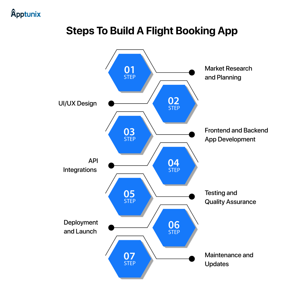 Steps to create a flight booking app