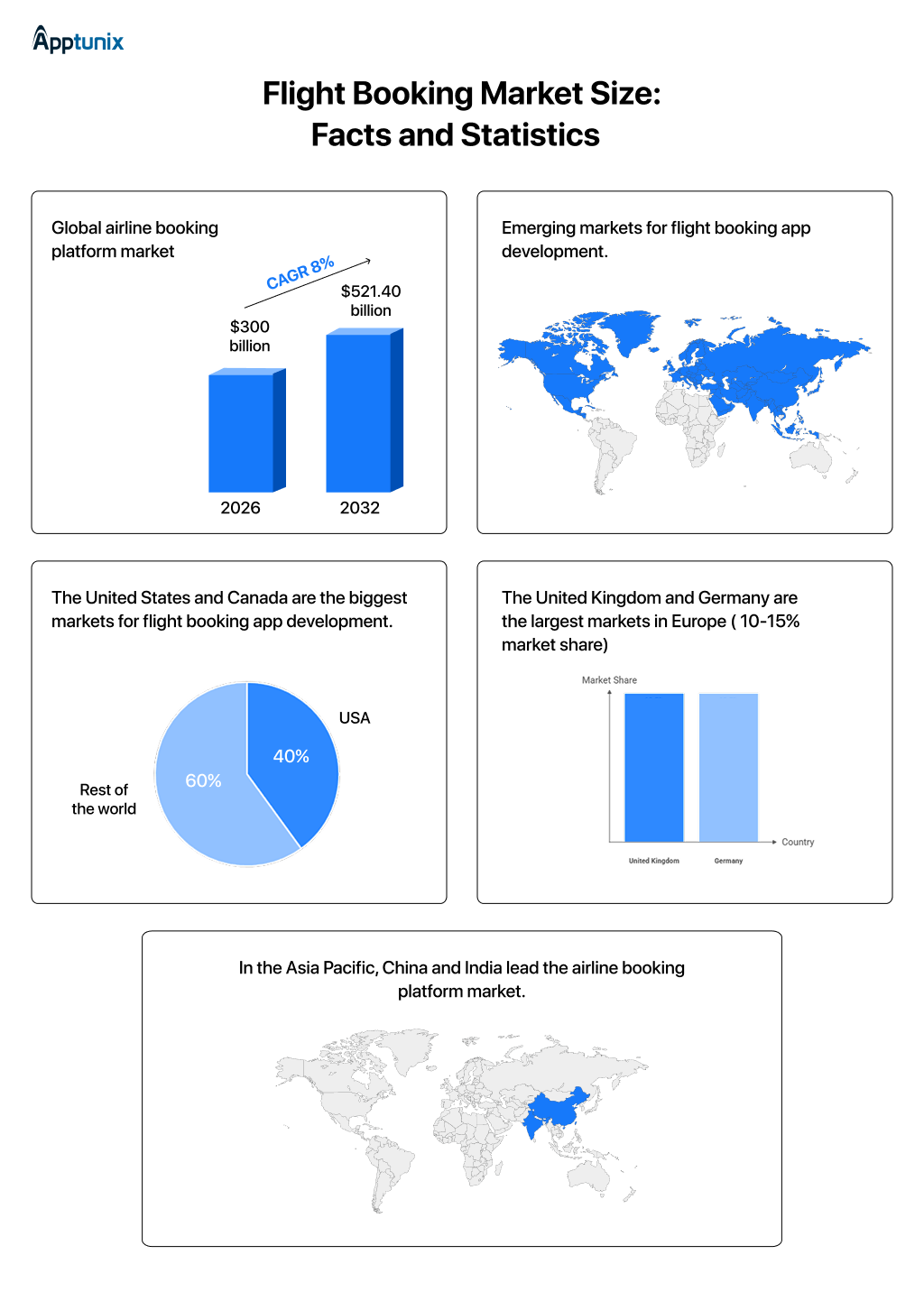 Flight booking market