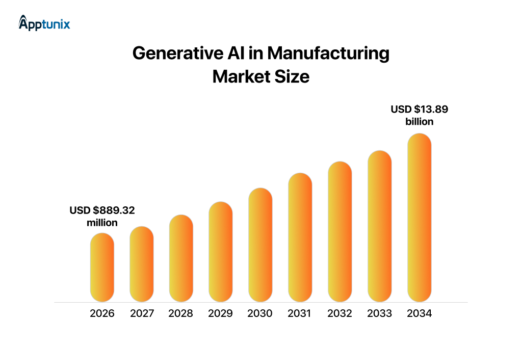 generative AI in manufacturing market