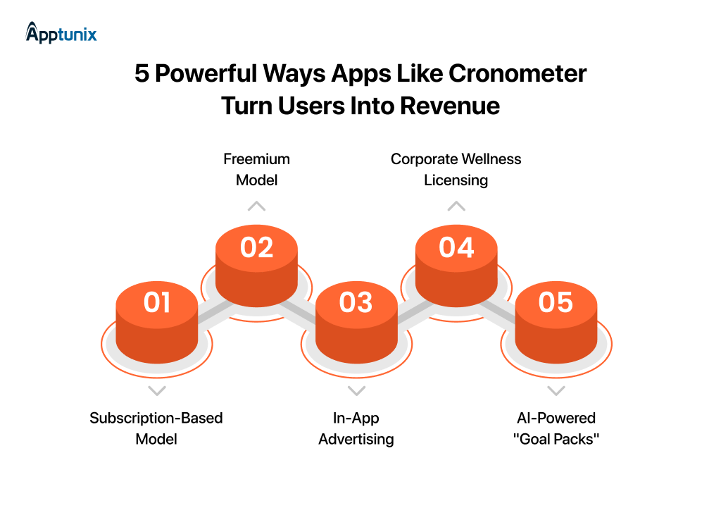 Monetization strategies of Calorie Counting App Like Cronometer