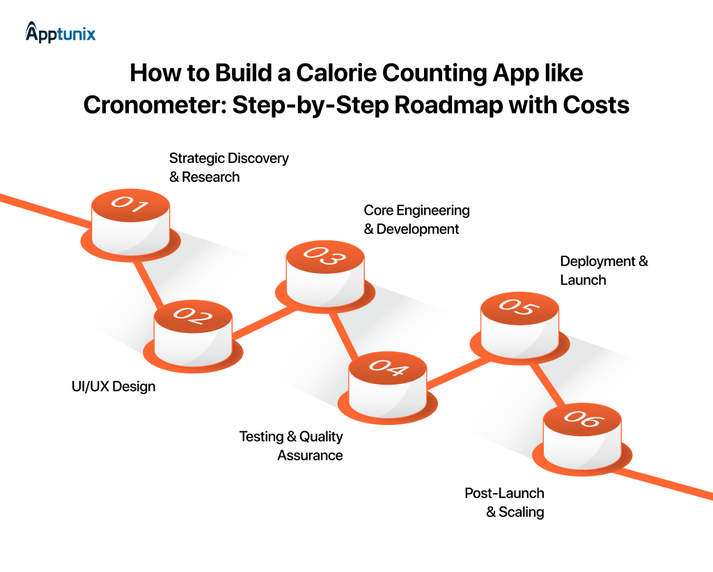 Cronometer-like App Development Roadmap