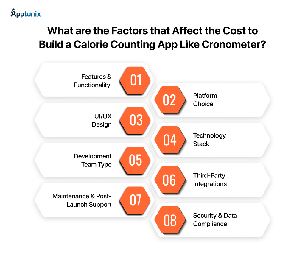 factors influencing calorie counting app development cost in Australia