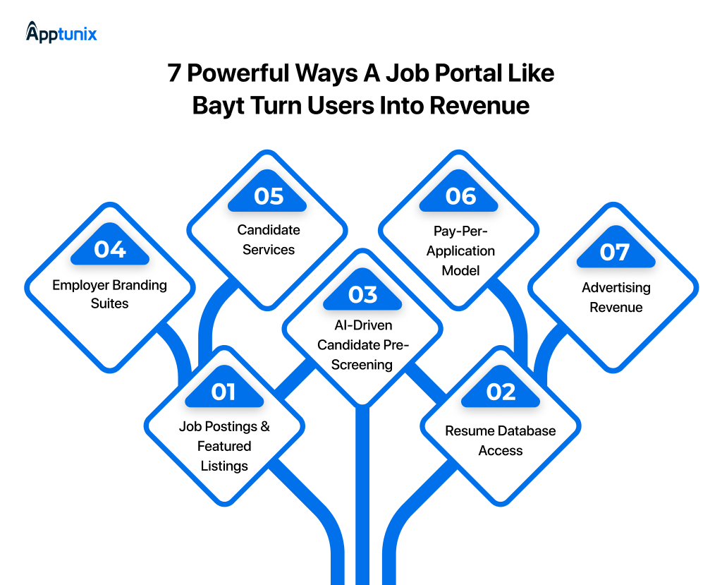 monetization strategies of a Job Portal Like Bayt