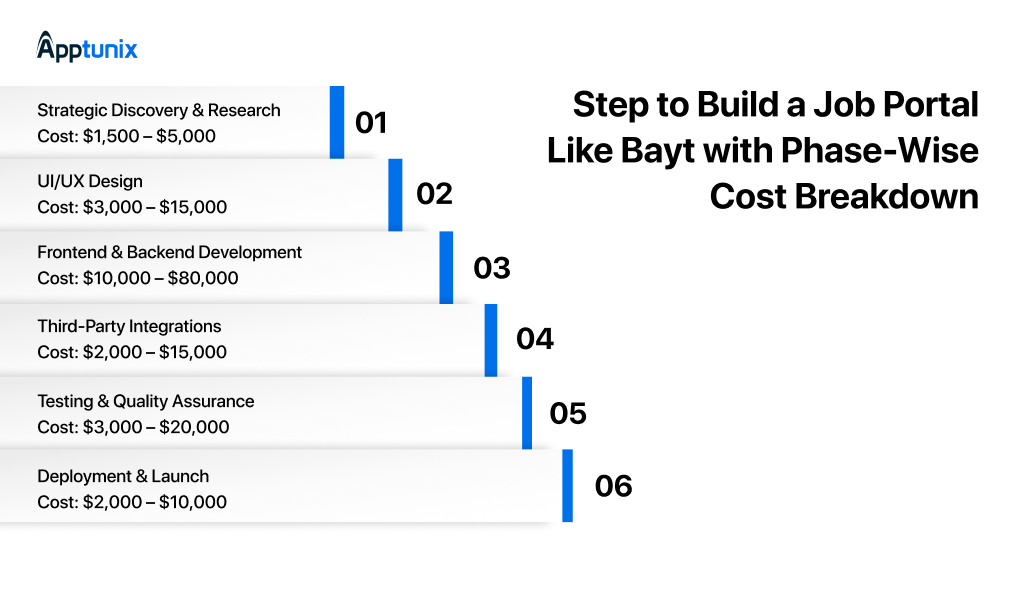 steps to build an app like Bayt with cost breakdown