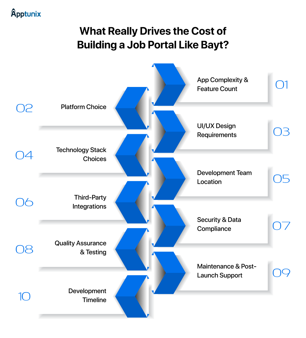 why does the job portal development cost vary