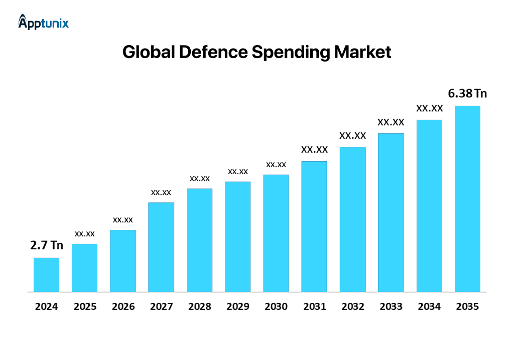 Global Defence Market Spening Graph