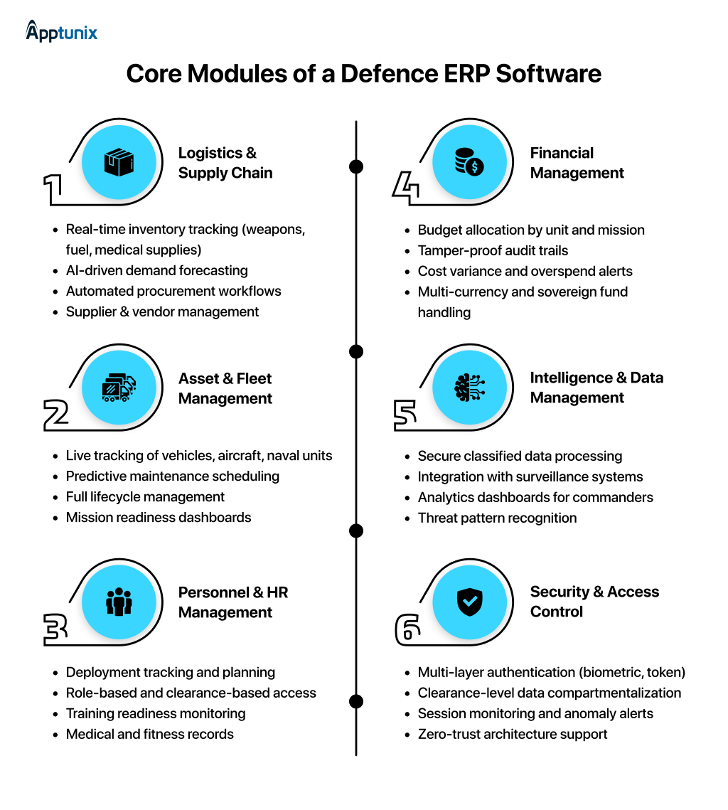 Core Modules of a Defence ERP Software