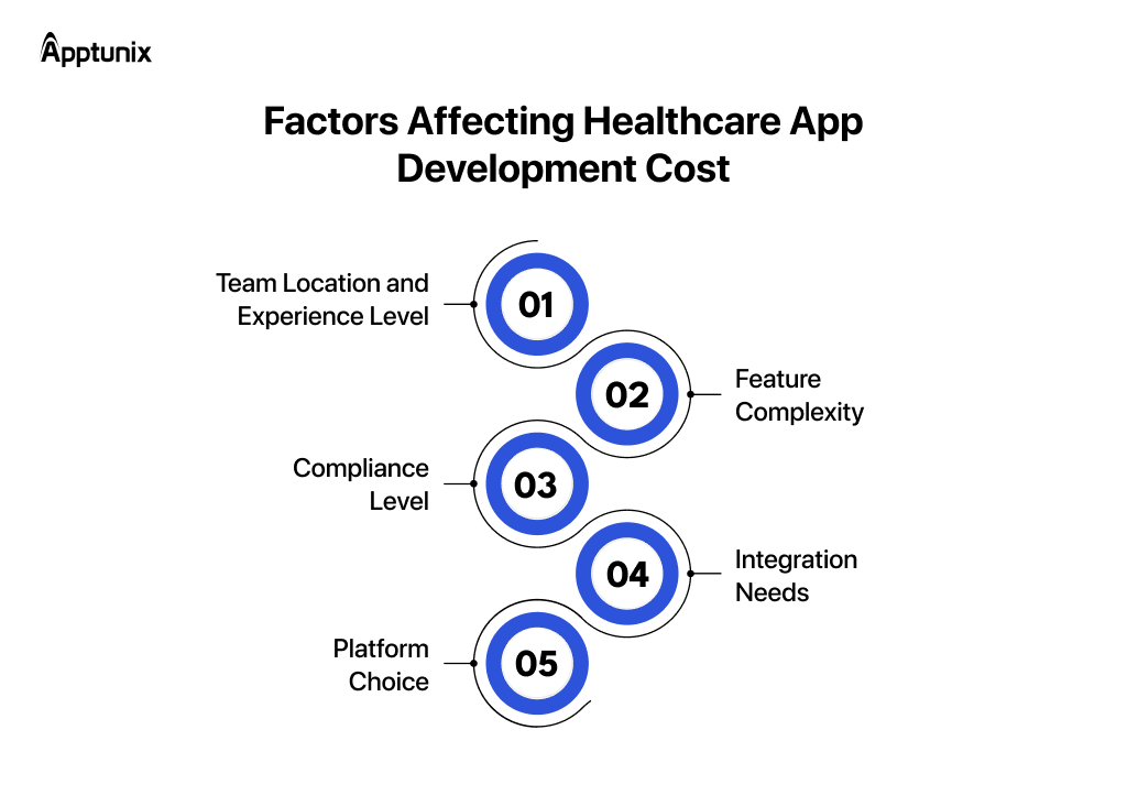 Factors Affecting Healthcare App Development Cost 
