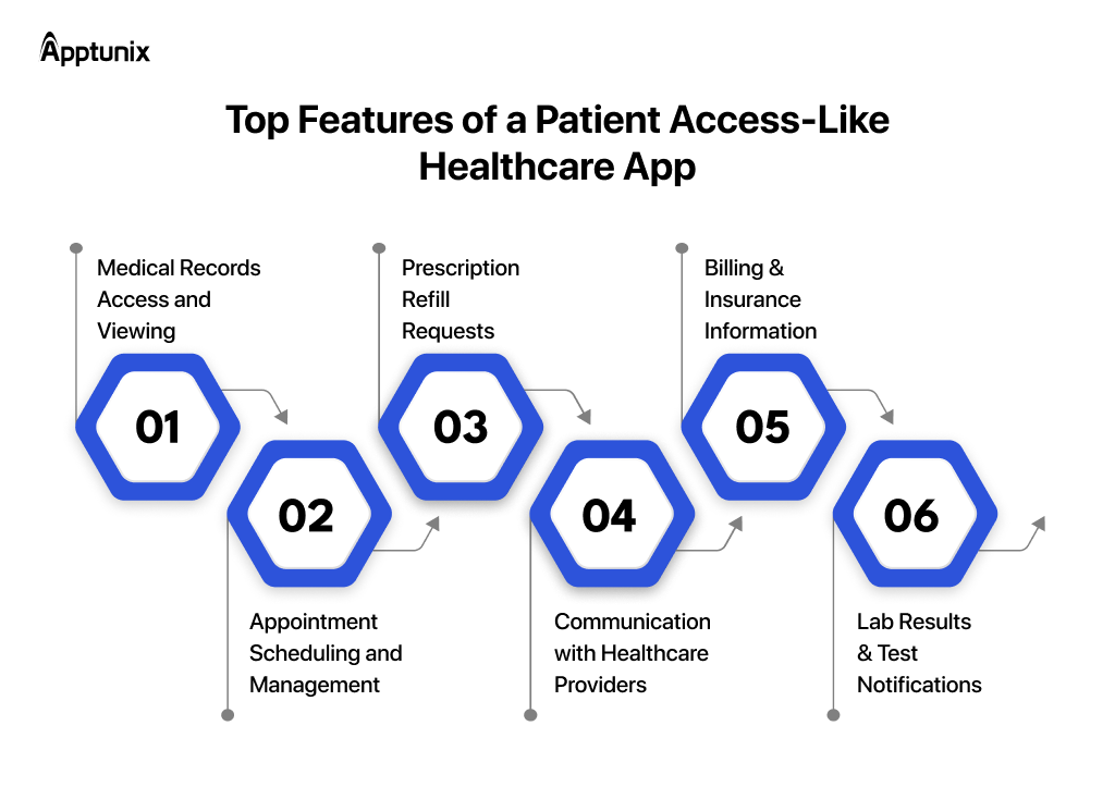 Features of a Patient Access-Like Healthcare App