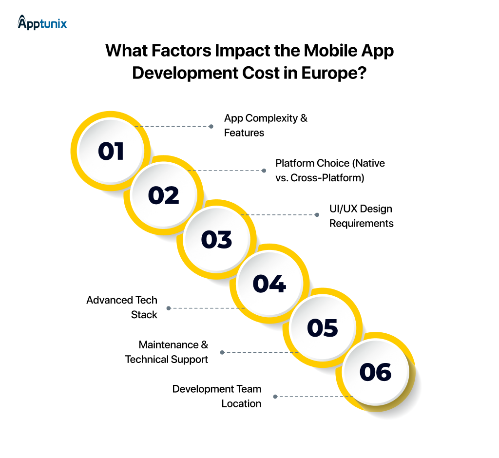 Factors Impact the Mobile App Development Cost in Europe